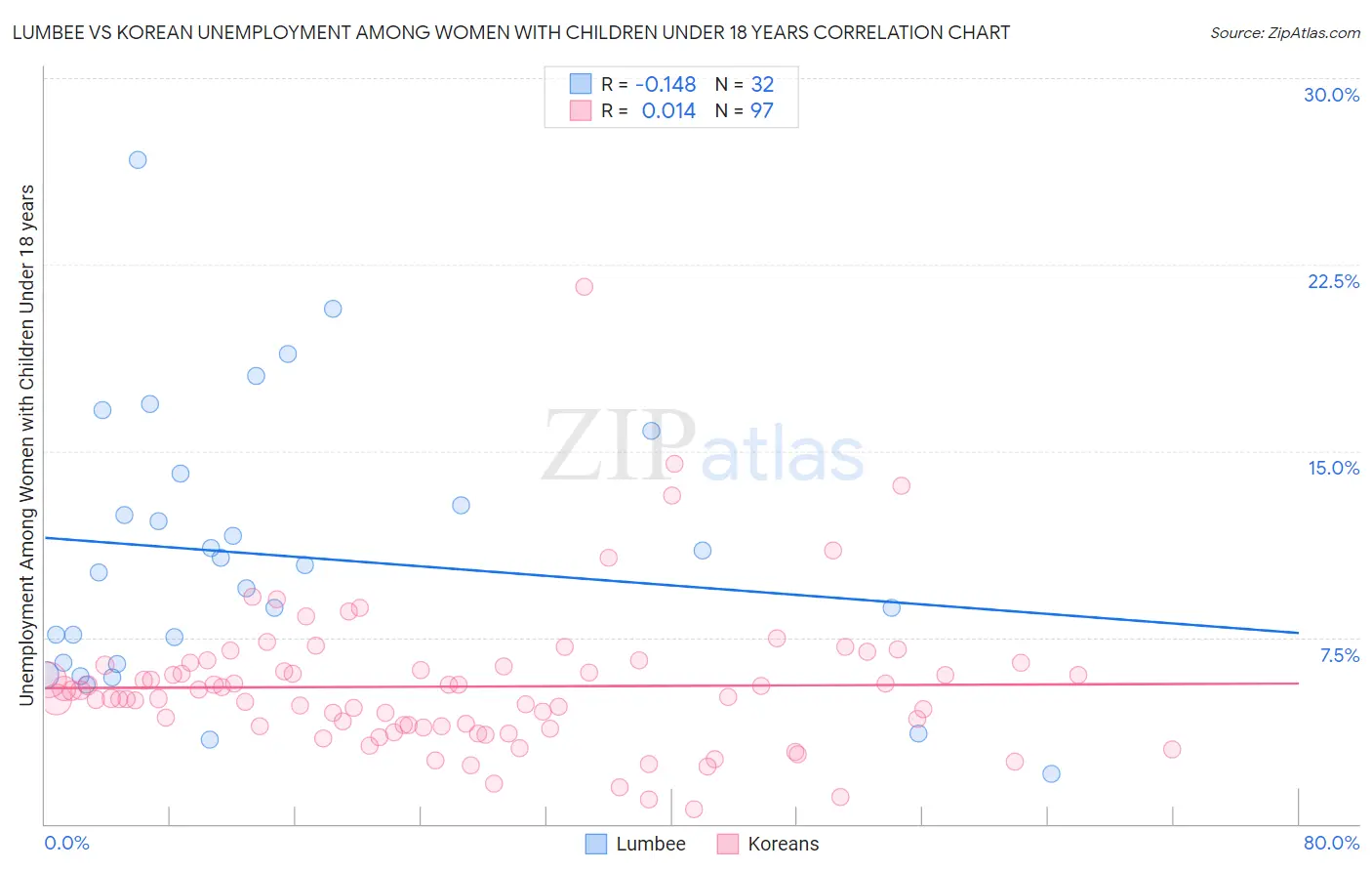 Lumbee vs Korean Unemployment Among Women with Children Under 18 years