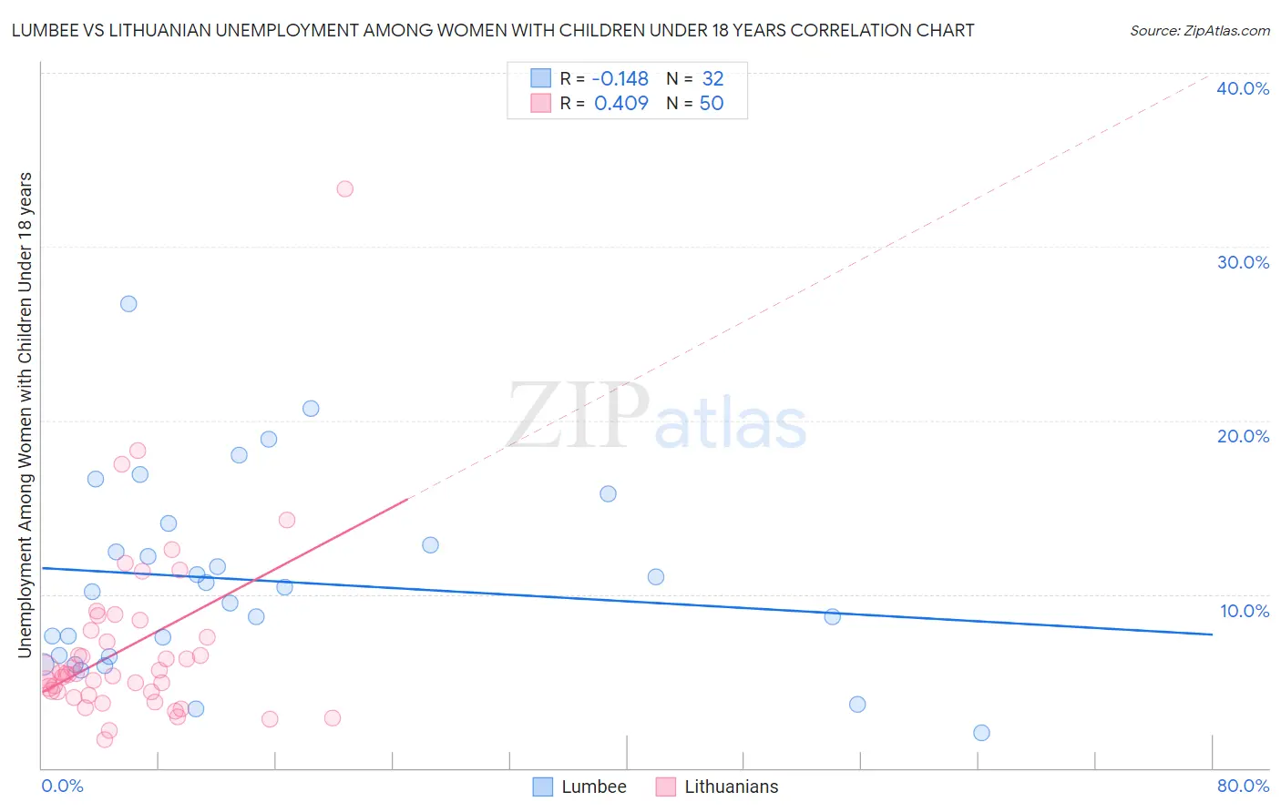 Lumbee vs Lithuanian Unemployment Among Women with Children Under 18 years