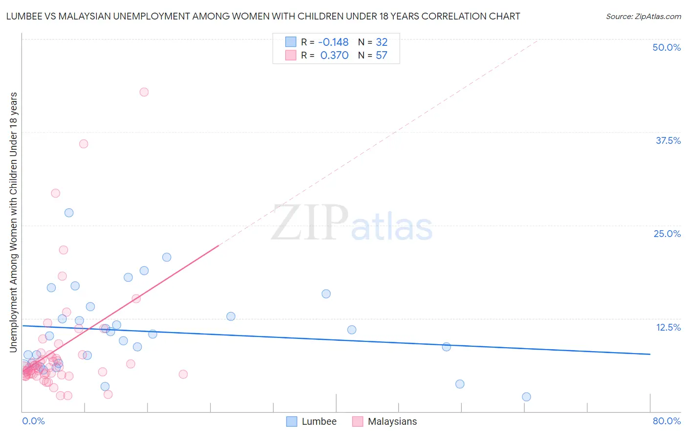 Lumbee vs Malaysian Unemployment Among Women with Children Under 18 years