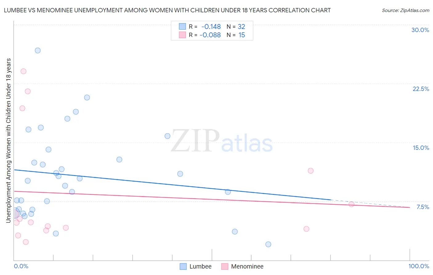 Lumbee vs Menominee Unemployment Among Women with Children Under 18 years