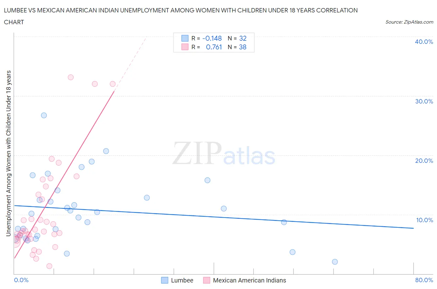 Lumbee vs Mexican American Indian Unemployment Among Women with Children Under 18 years