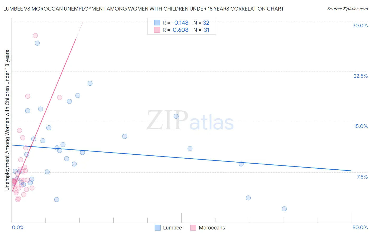 Lumbee vs Moroccan Unemployment Among Women with Children Under 18 years