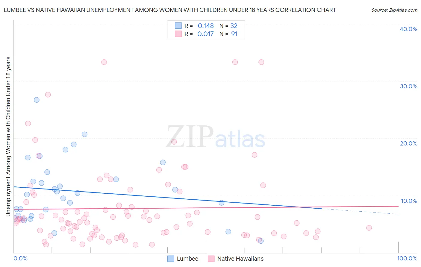 Lumbee vs Native Hawaiian Unemployment Among Women with Children Under 18 years