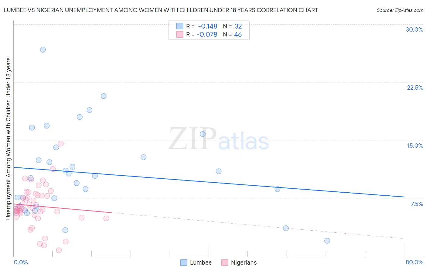 Lumbee vs Nigerian Unemployment Among Women with Children Under 18 years