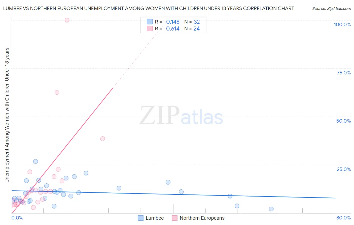 Lumbee vs Northern European Unemployment Among Women with Children Under 18 years