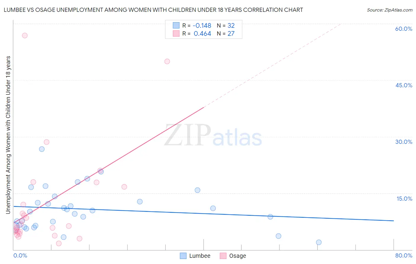 Lumbee vs Osage Unemployment Among Women with Children Under 18 years