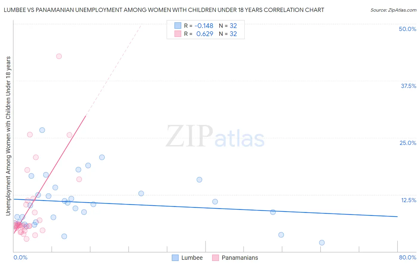 Lumbee vs Panamanian Unemployment Among Women with Children Under 18 years