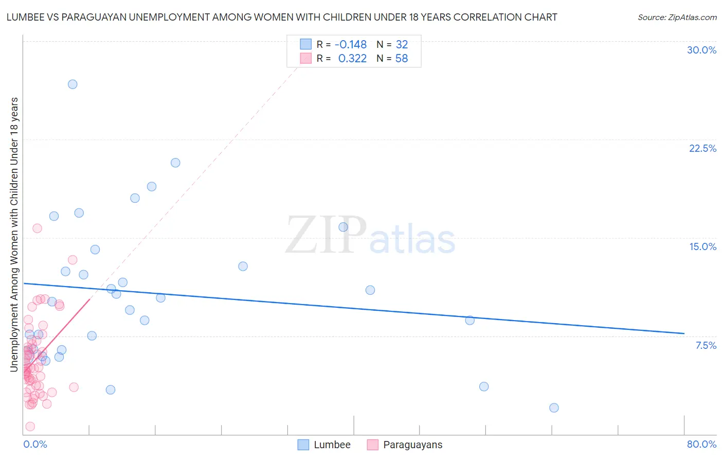 Lumbee vs Paraguayan Unemployment Among Women with Children Under 18 years