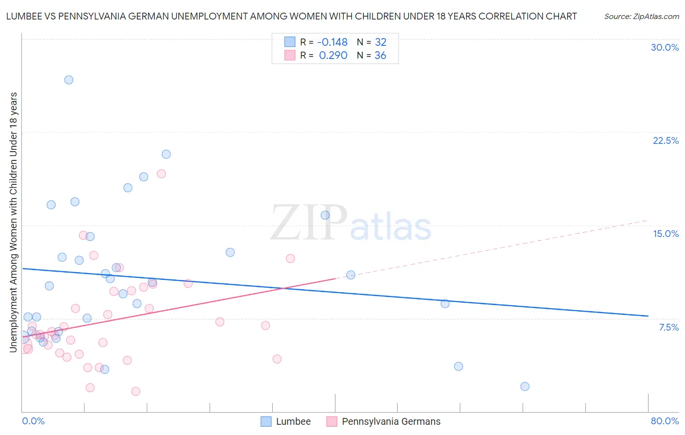 Lumbee vs Pennsylvania German Unemployment Among Women with Children Under 18 years