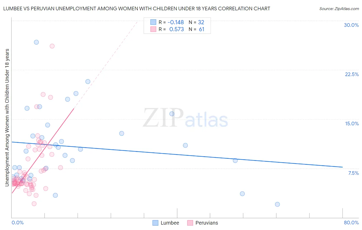 Lumbee vs Peruvian Unemployment Among Women with Children Under 18 years