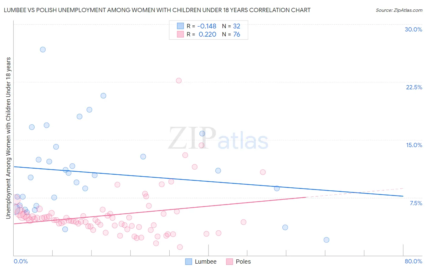 Lumbee vs Polish Unemployment Among Women with Children Under 18 years