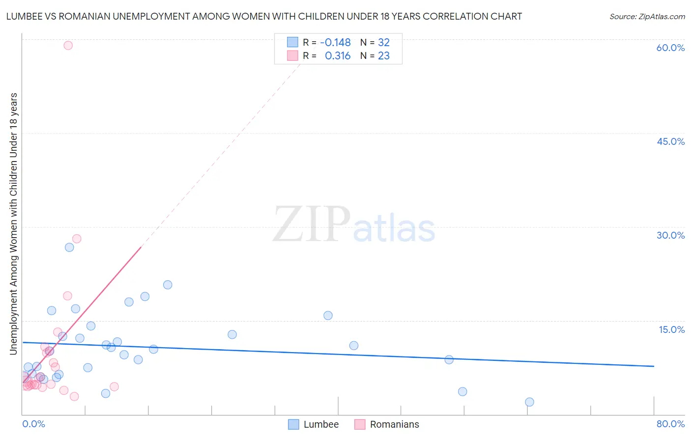 Lumbee vs Romanian Unemployment Among Women with Children Under 18 years