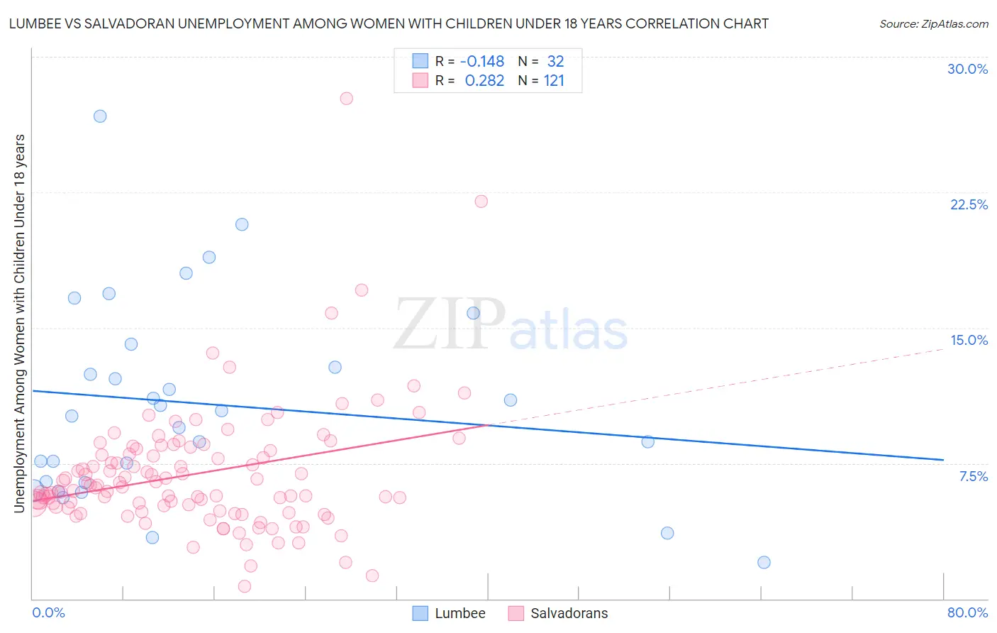 Lumbee vs Salvadoran Unemployment Among Women with Children Under 18 years