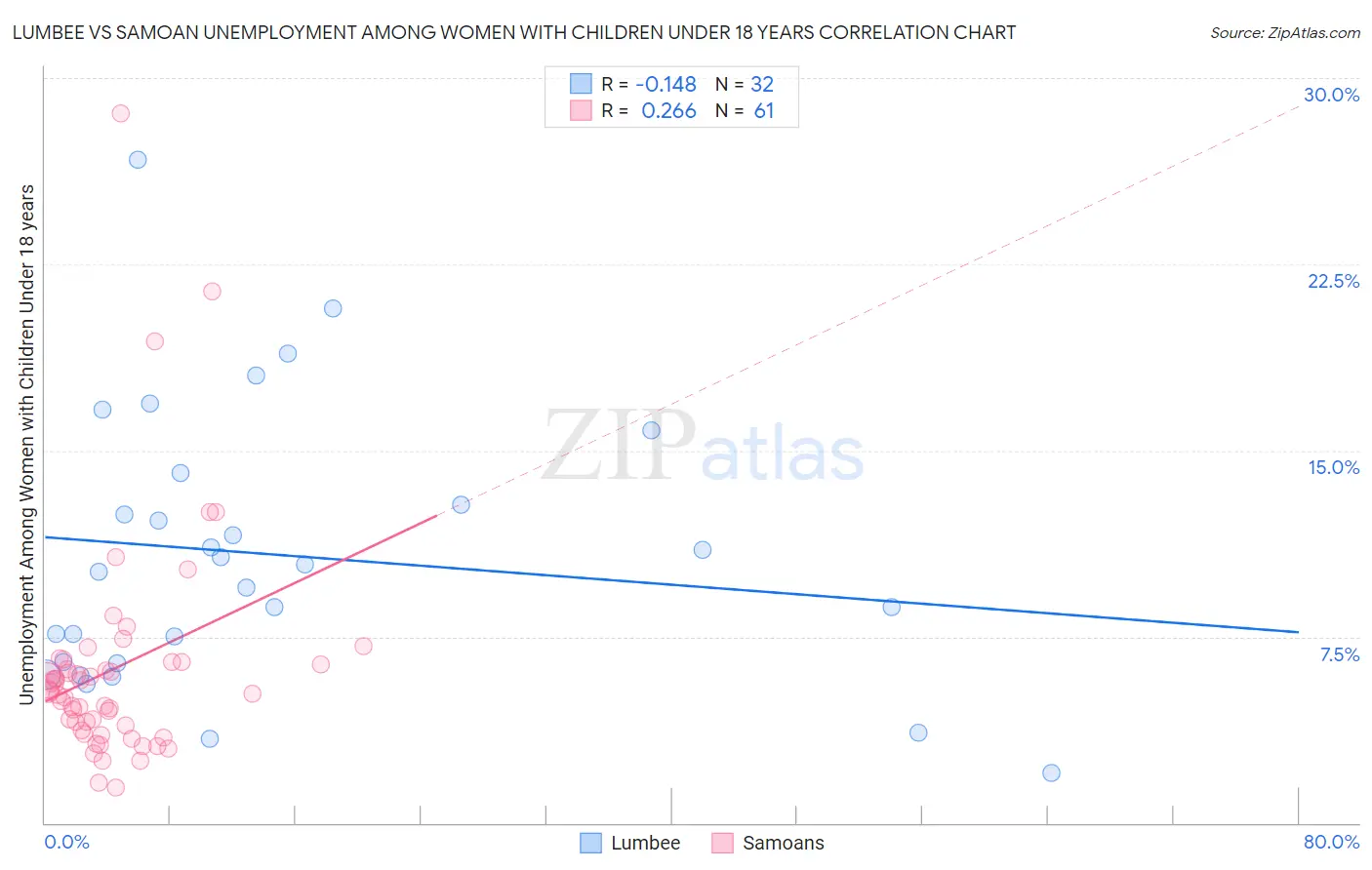 Lumbee vs Samoan Unemployment Among Women with Children Under 18 years