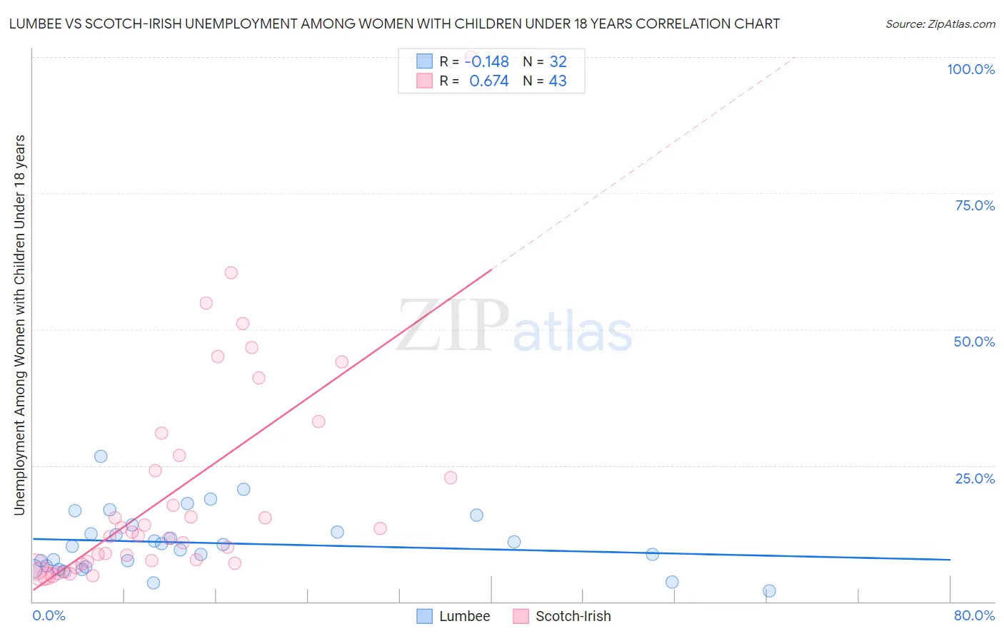 Lumbee vs Scotch-Irish Unemployment Among Women with Children Under 18 years