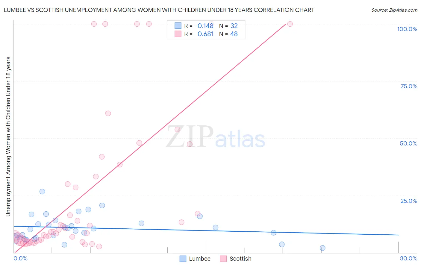Lumbee vs Scottish Unemployment Among Women with Children Under 18 years