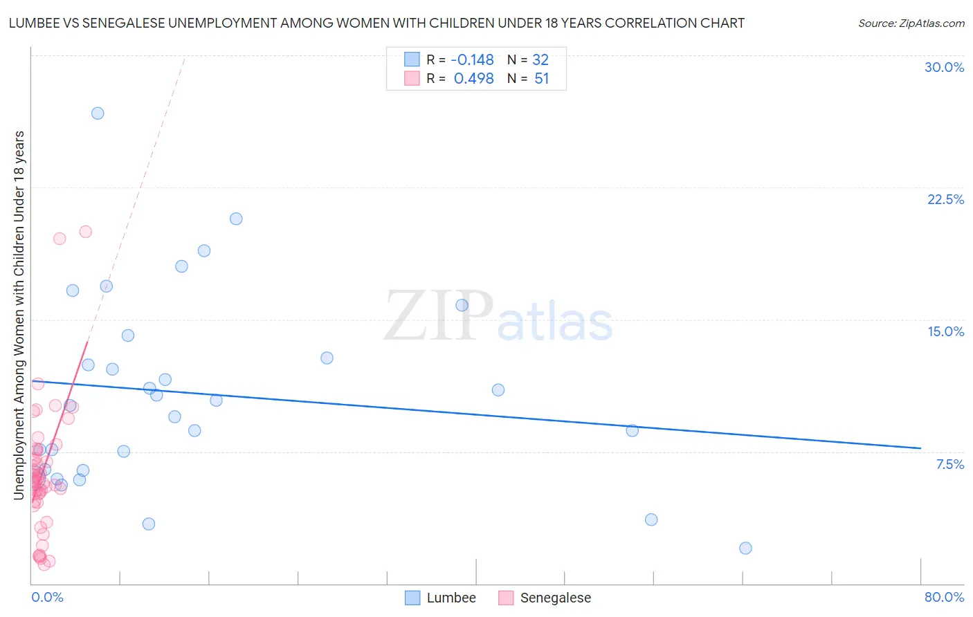Lumbee vs Senegalese Unemployment Among Women with Children Under 18 years