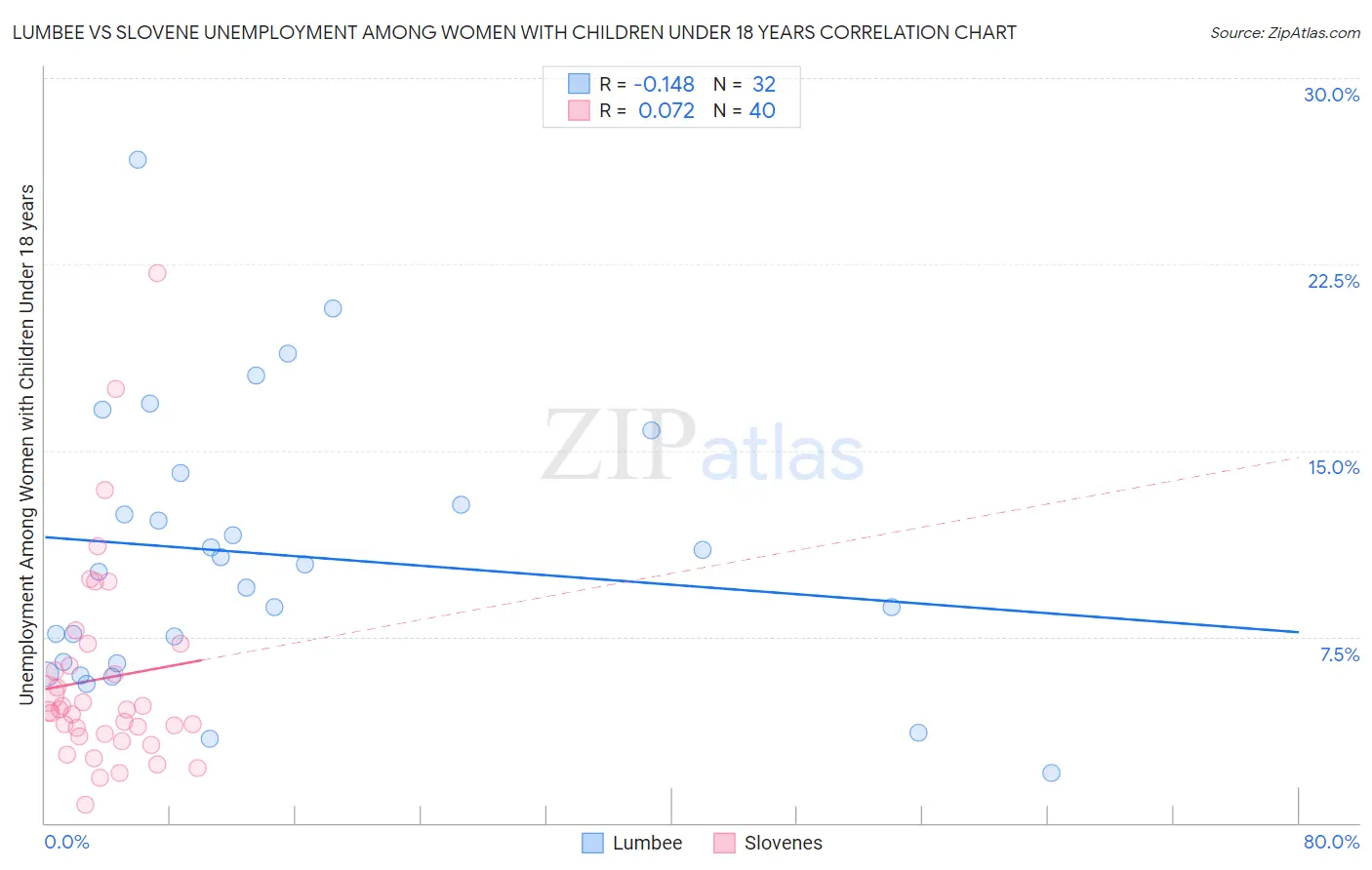 Lumbee vs Slovene Unemployment Among Women with Children Under 18 years