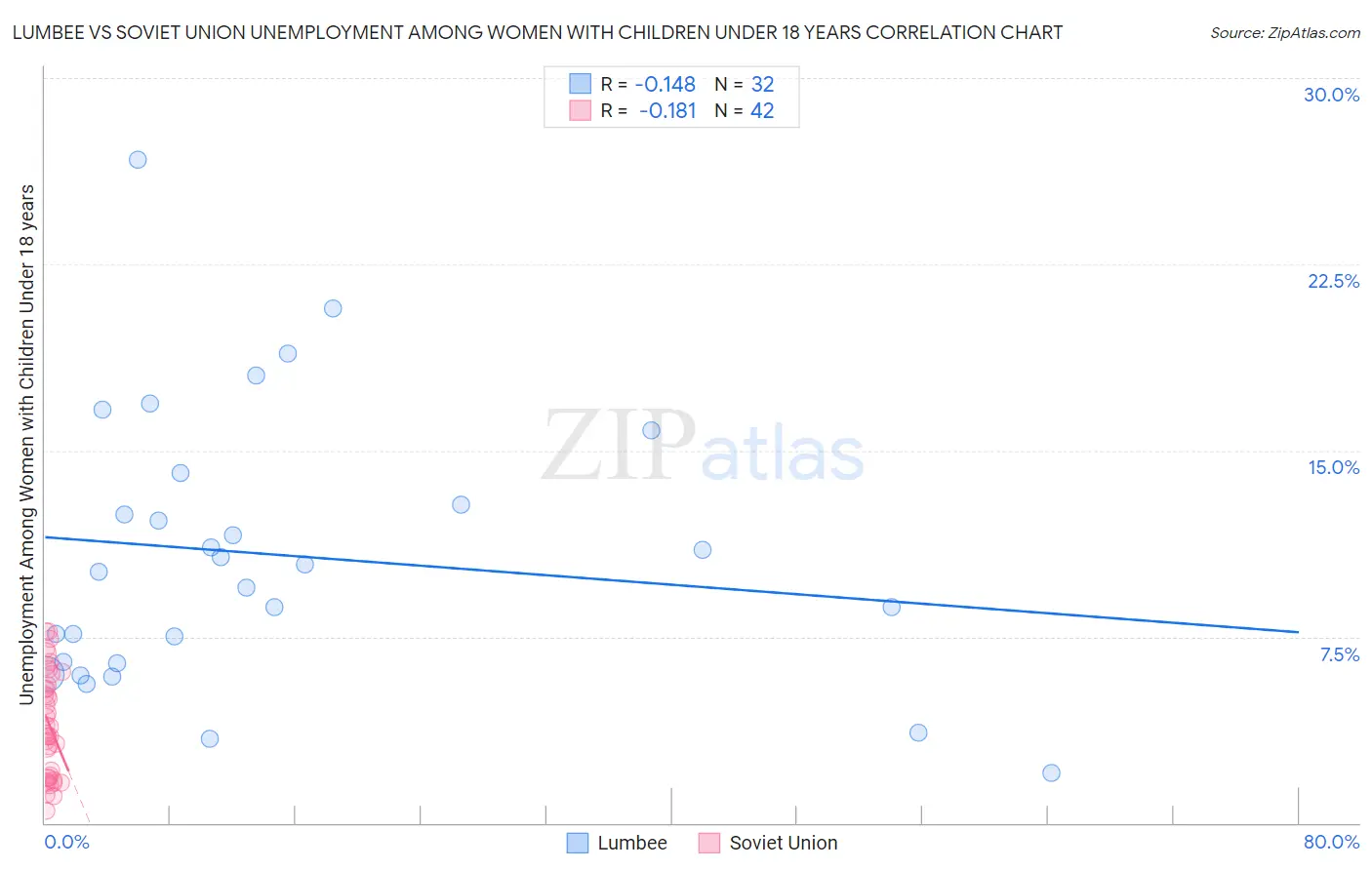 Lumbee vs Soviet Union Unemployment Among Women with Children Under 18 years
