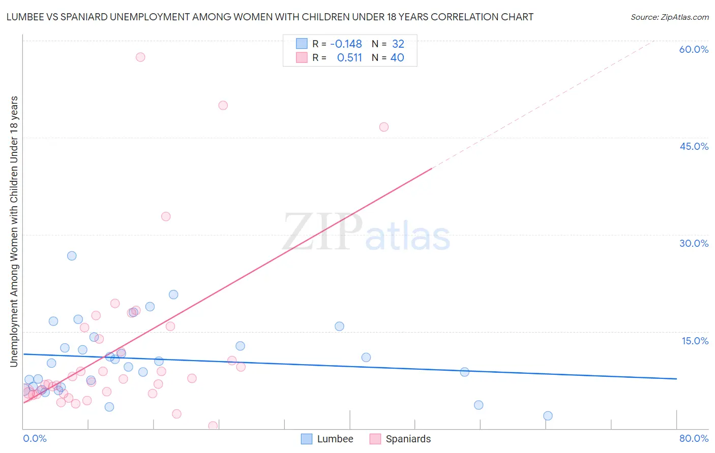 Lumbee vs Spaniard Unemployment Among Women with Children Under 18 years