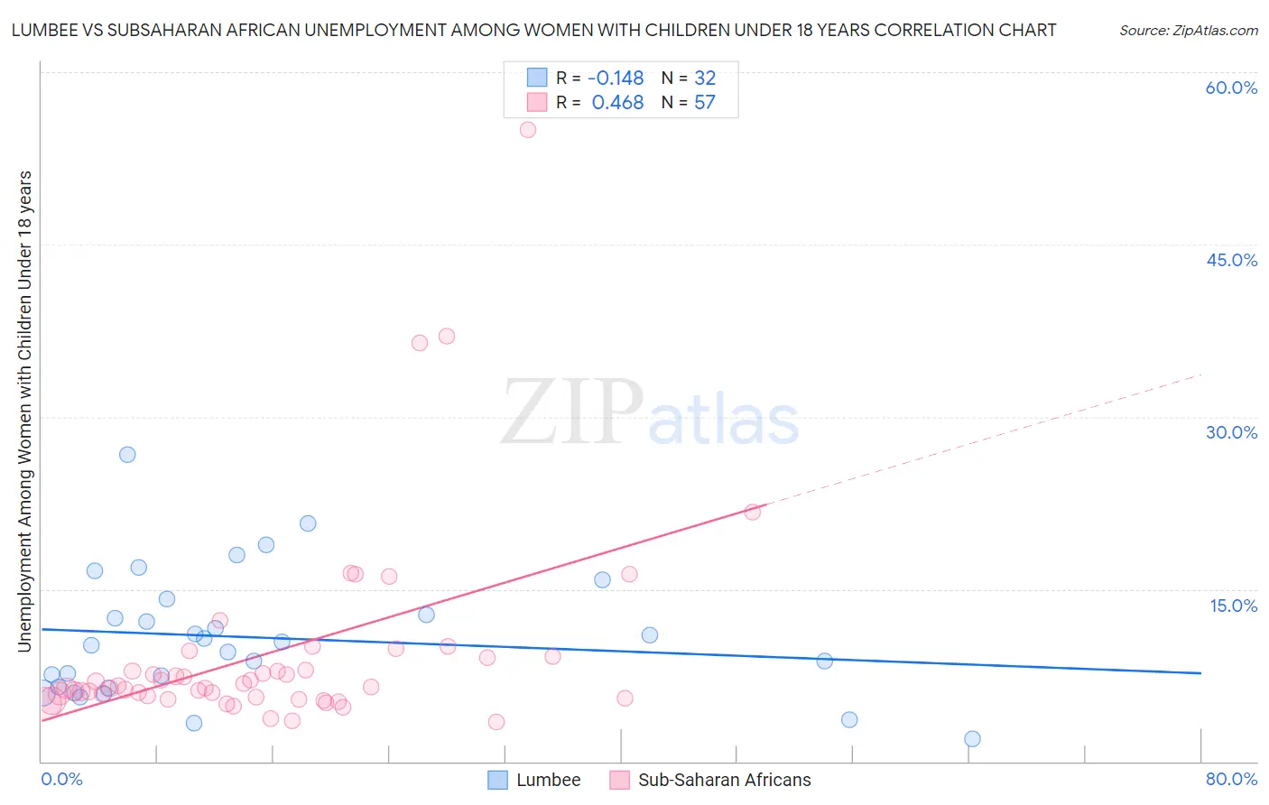 Lumbee vs Subsaharan African Unemployment Among Women with Children Under 18 years