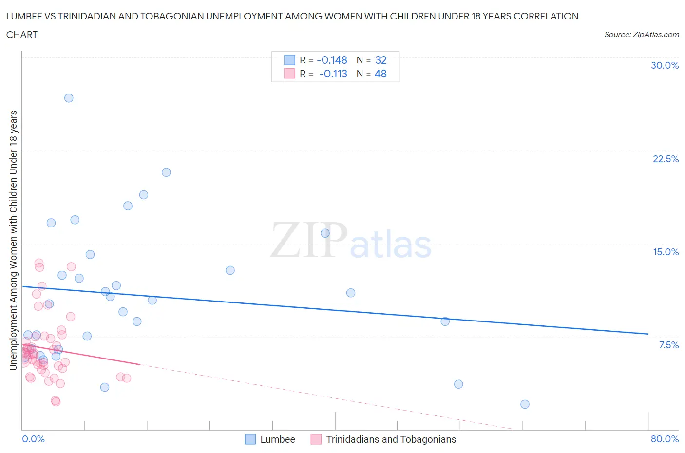 Lumbee vs Trinidadian and Tobagonian Unemployment Among Women with Children Under 18 years
