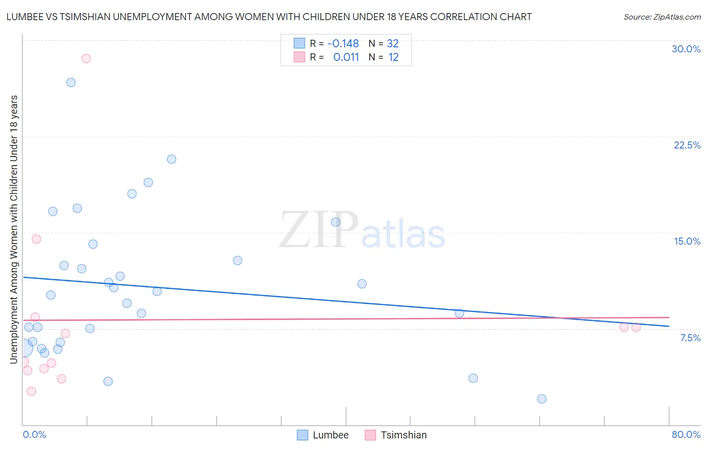 Lumbee vs Tsimshian Unemployment Among Women with Children Under 18 years