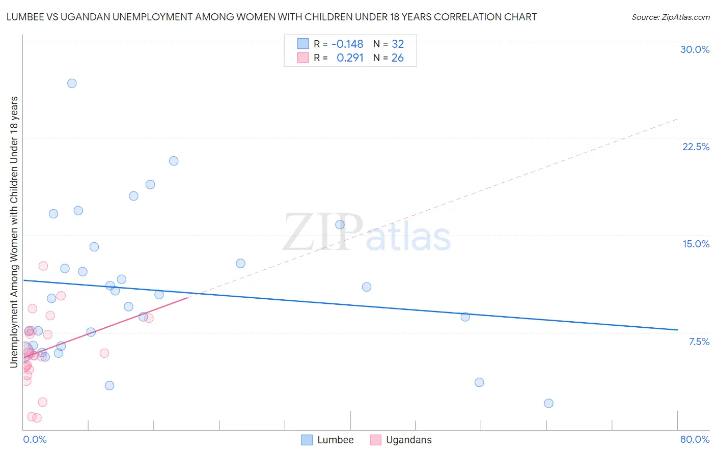 Lumbee vs Ugandan Unemployment Among Women with Children Under 18 years