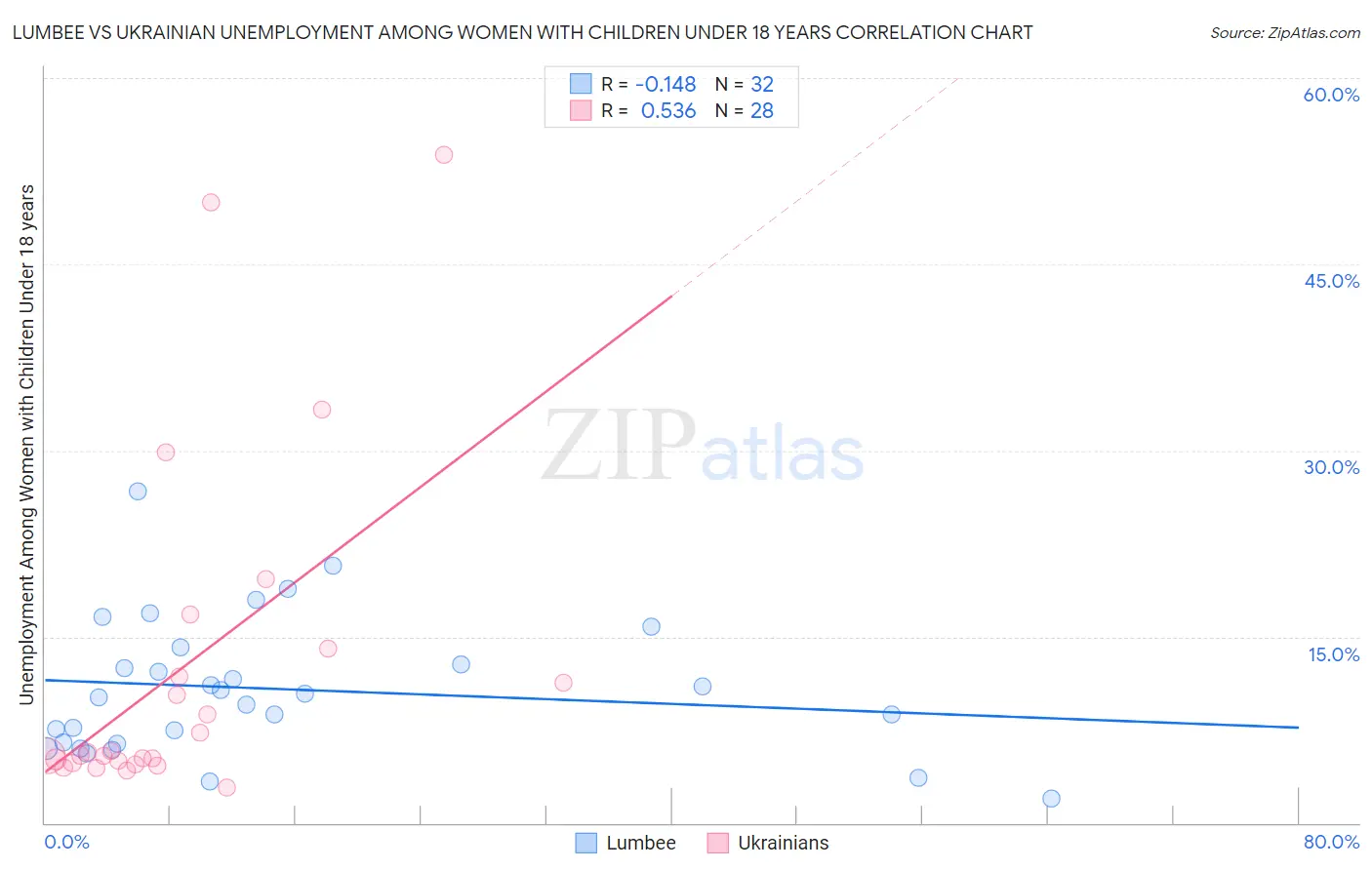 Lumbee vs Ukrainian Unemployment Among Women with Children Under 18 years