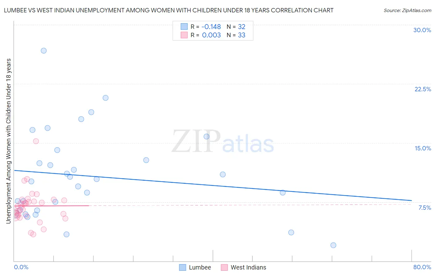 Lumbee vs West Indian Unemployment Among Women with Children Under 18 years