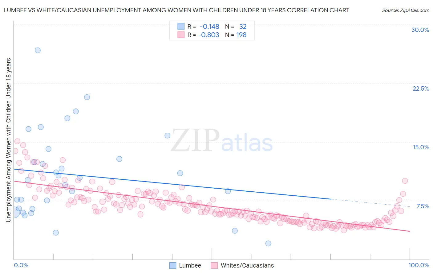 Lumbee vs White/Caucasian Unemployment Among Women with Children Under 18 years