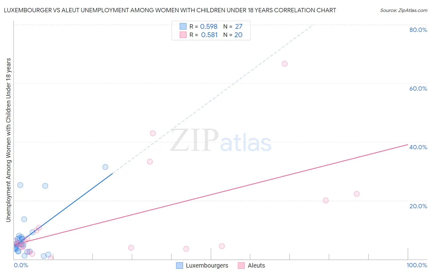 Luxembourger vs Aleut Unemployment Among Women with Children Under 18 years