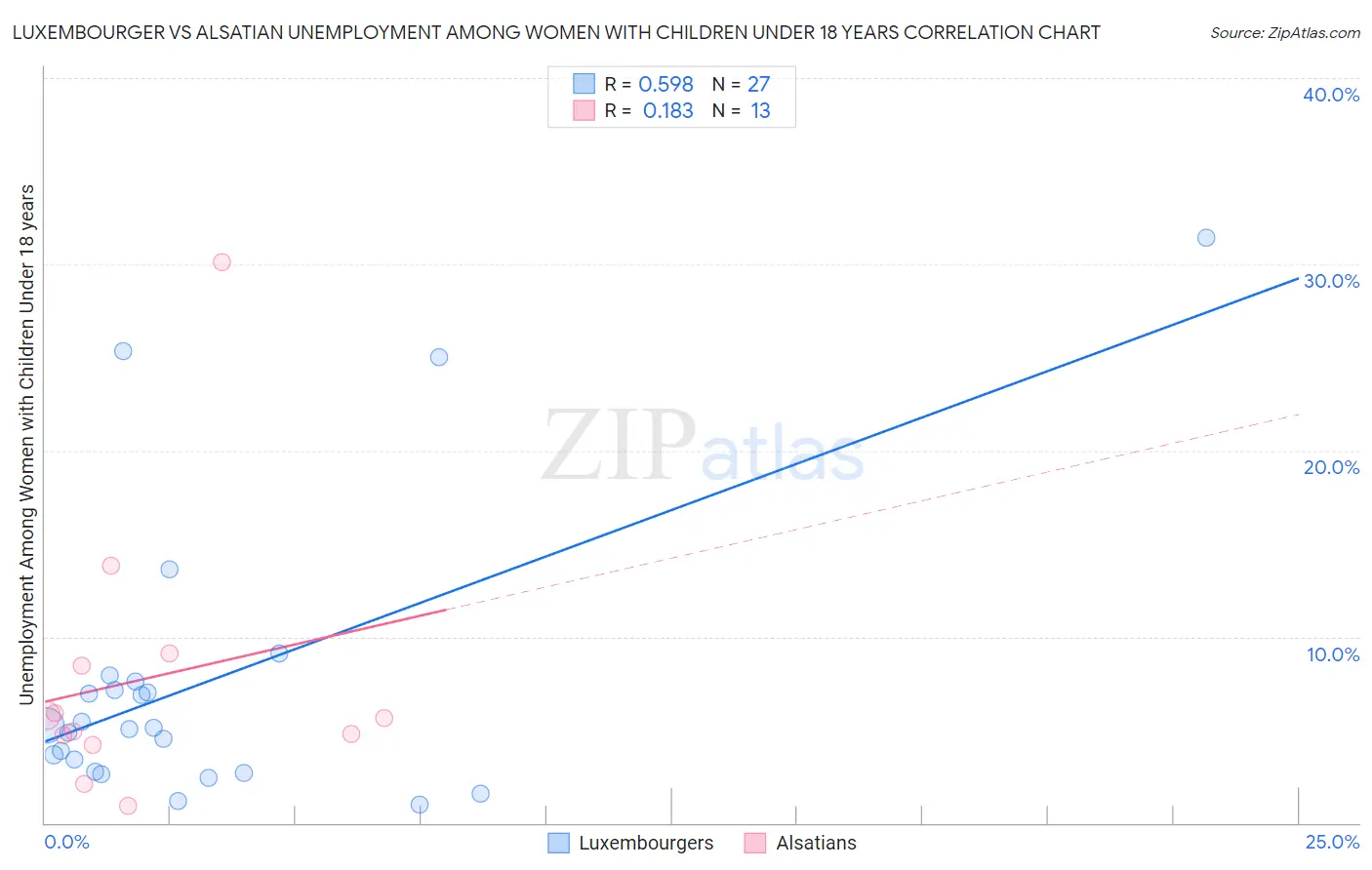 Luxembourger vs Alsatian Unemployment Among Women with Children Under 18 years