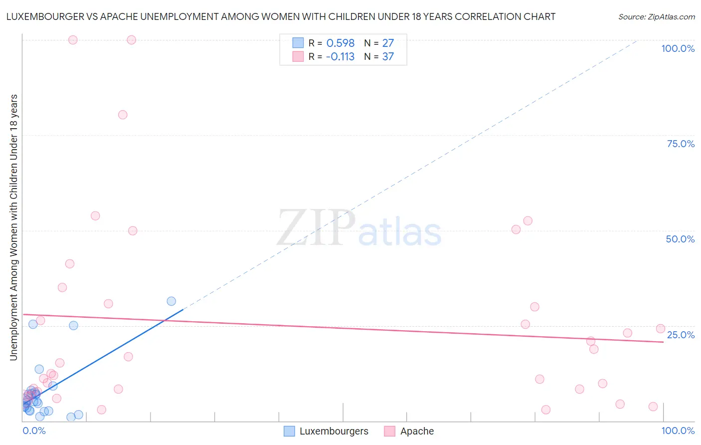Luxembourger vs Apache Unemployment Among Women with Children Under 18 years