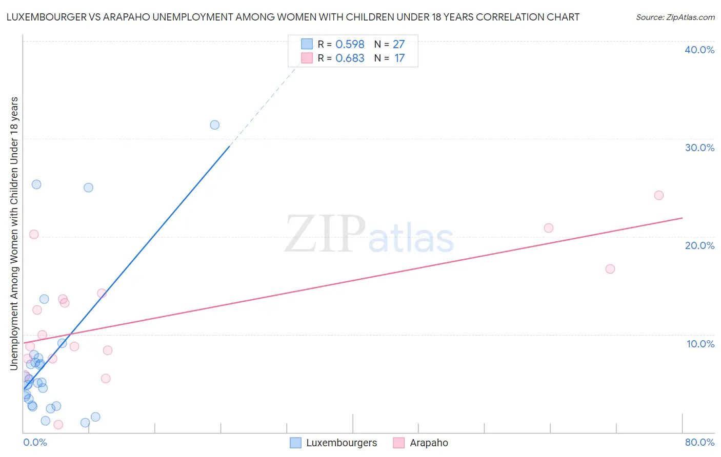 Luxembourger vs Arapaho Unemployment Among Women with Children Under 18 years