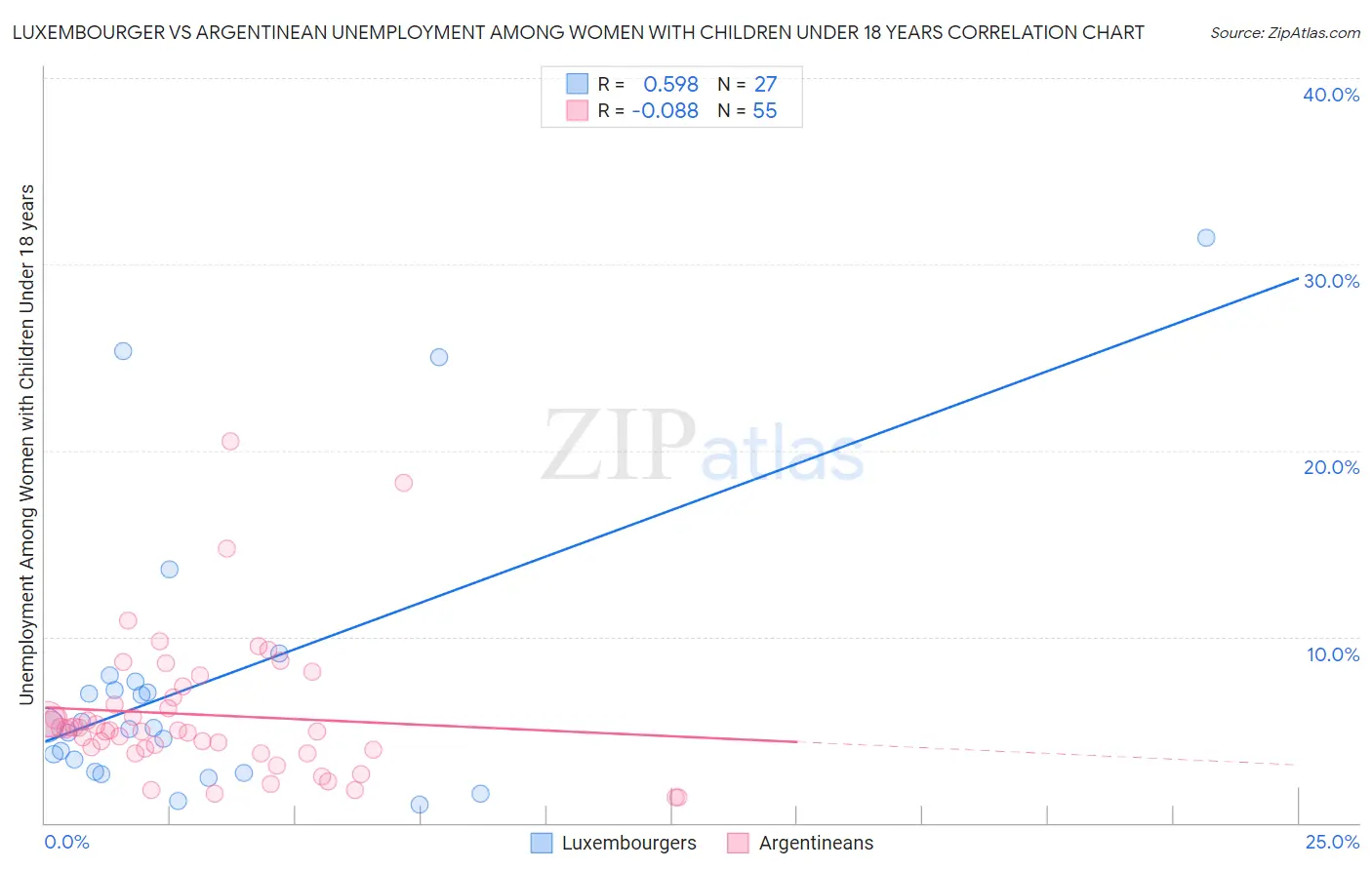 Luxembourger vs Argentinean Unemployment Among Women with Children Under 18 years