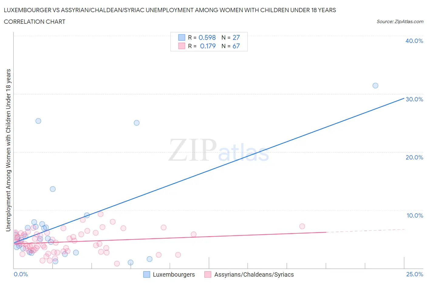 Luxembourger vs Assyrian/Chaldean/Syriac Unemployment Among Women with Children Under 18 years