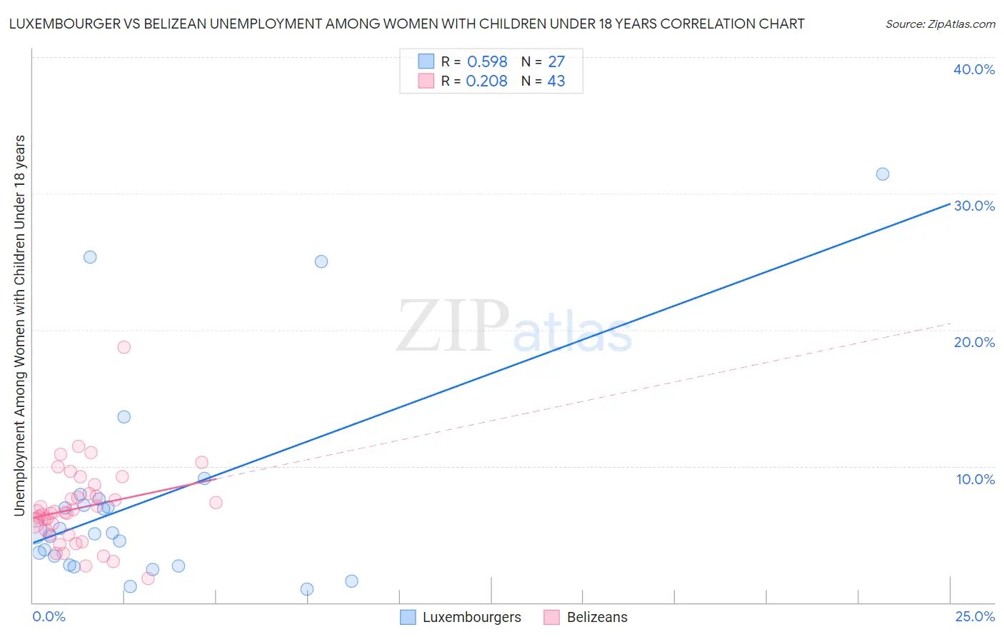 Luxembourger vs Belizean Unemployment Among Women with Children Under 18 years