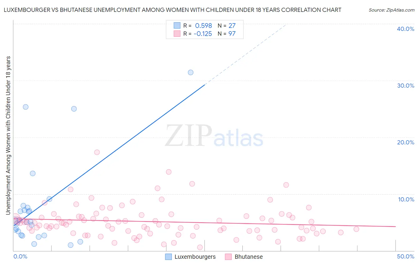 Luxembourger vs Bhutanese Unemployment Among Women with Children Under 18 years