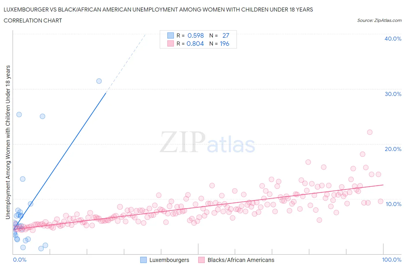 Luxembourger vs Black/African American Unemployment Among Women with Children Under 18 years