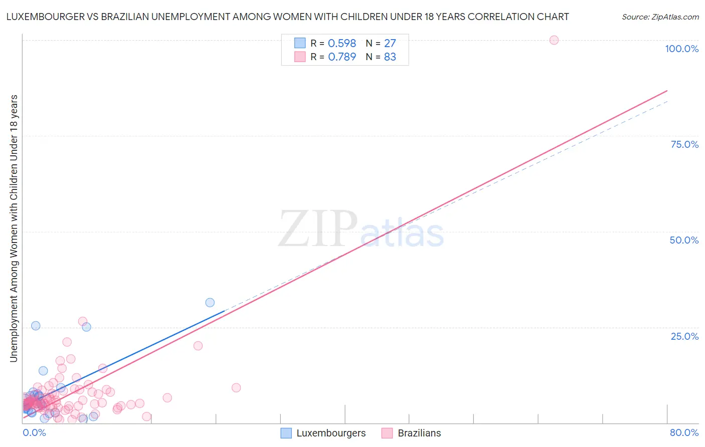 Luxembourger vs Brazilian Unemployment Among Women with Children Under 18 years