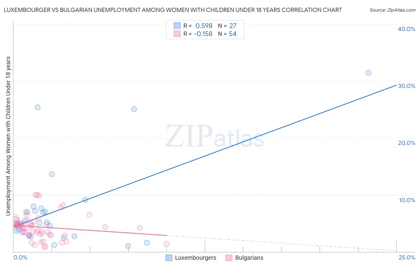 Luxembourger vs Bulgarian Unemployment Among Women with Children Under 18 years