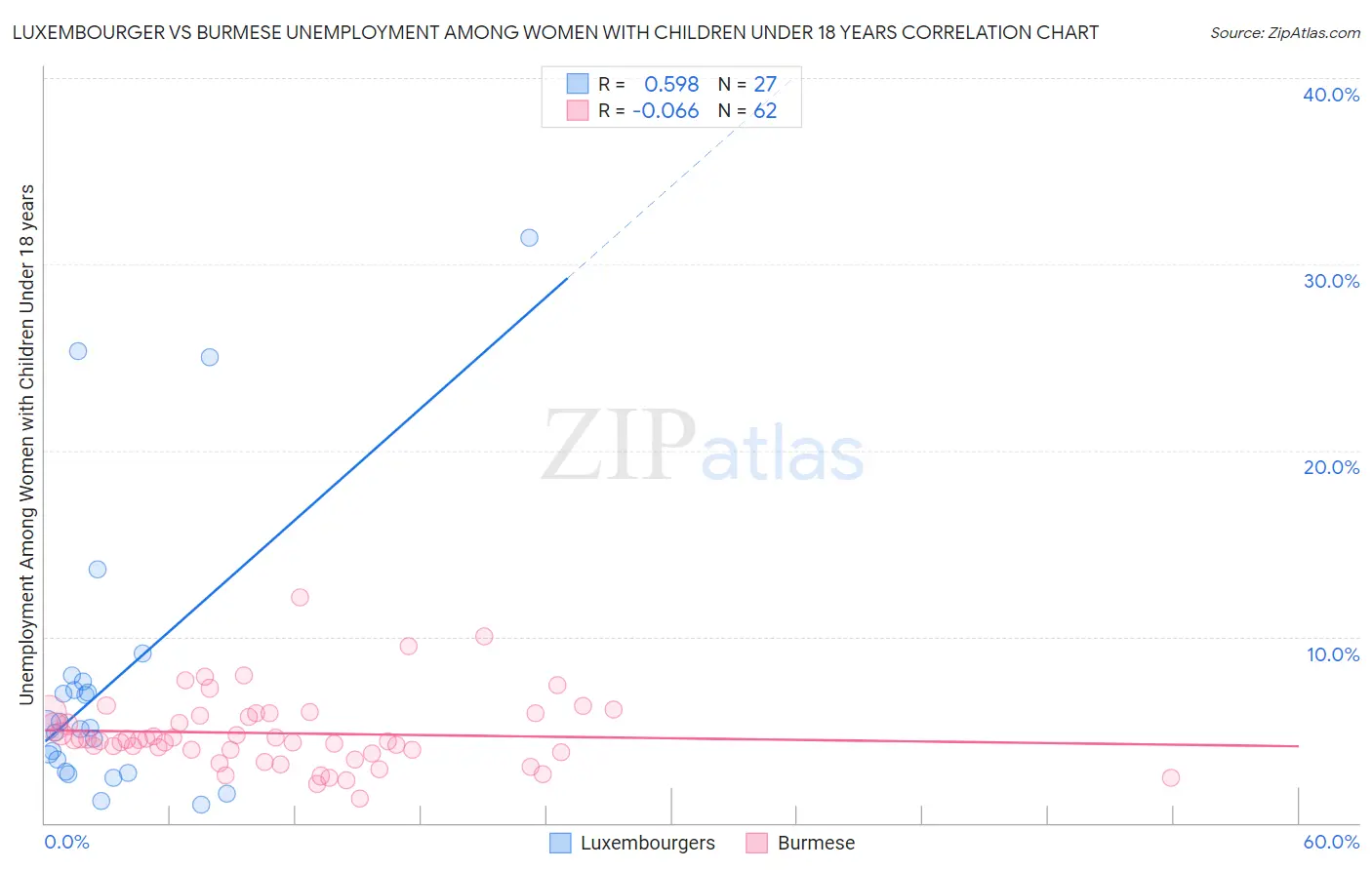 Luxembourger vs Burmese Unemployment Among Women with Children Under 18 years