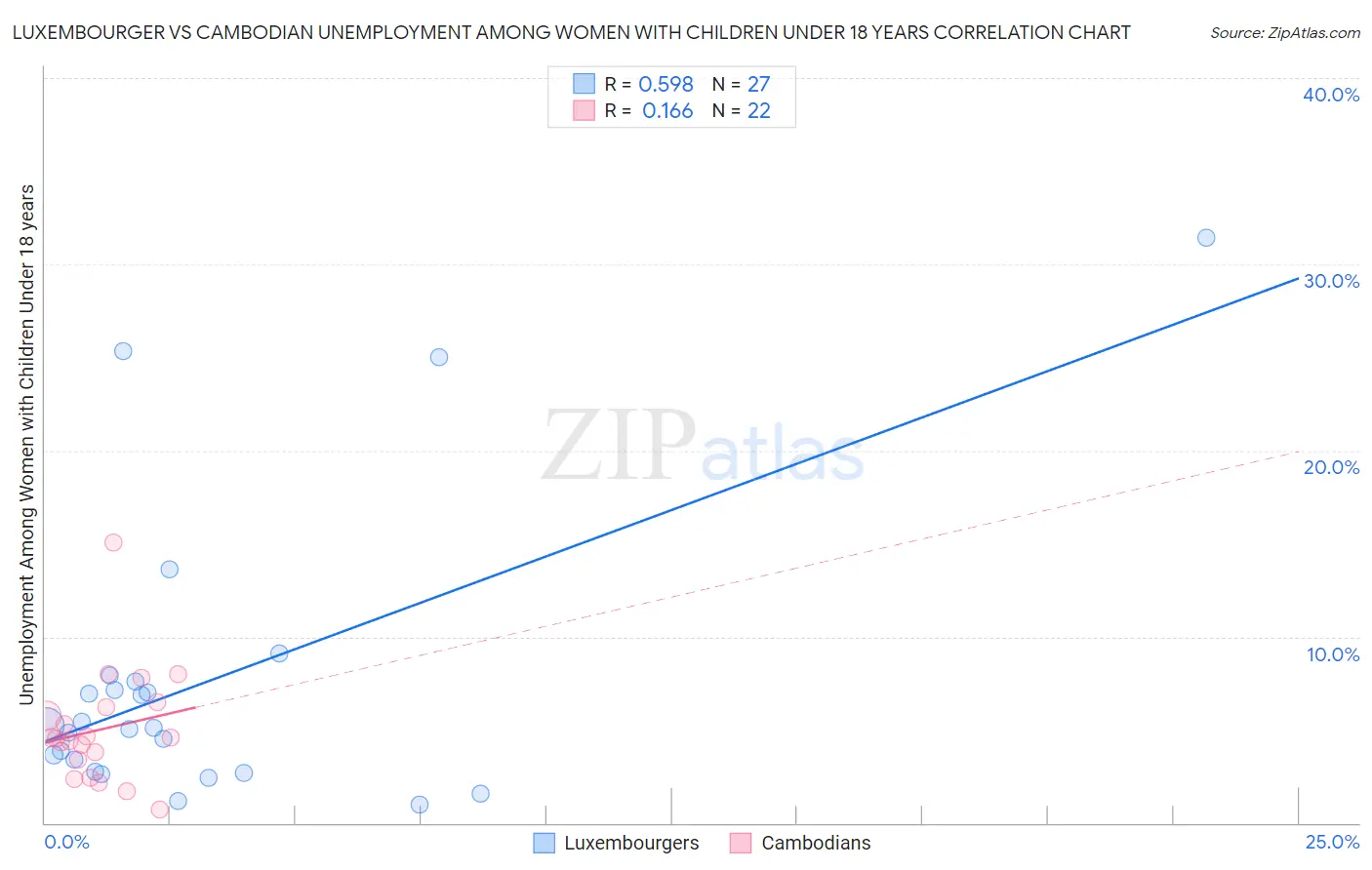 Luxembourger vs Cambodian Unemployment Among Women with Children Under 18 years