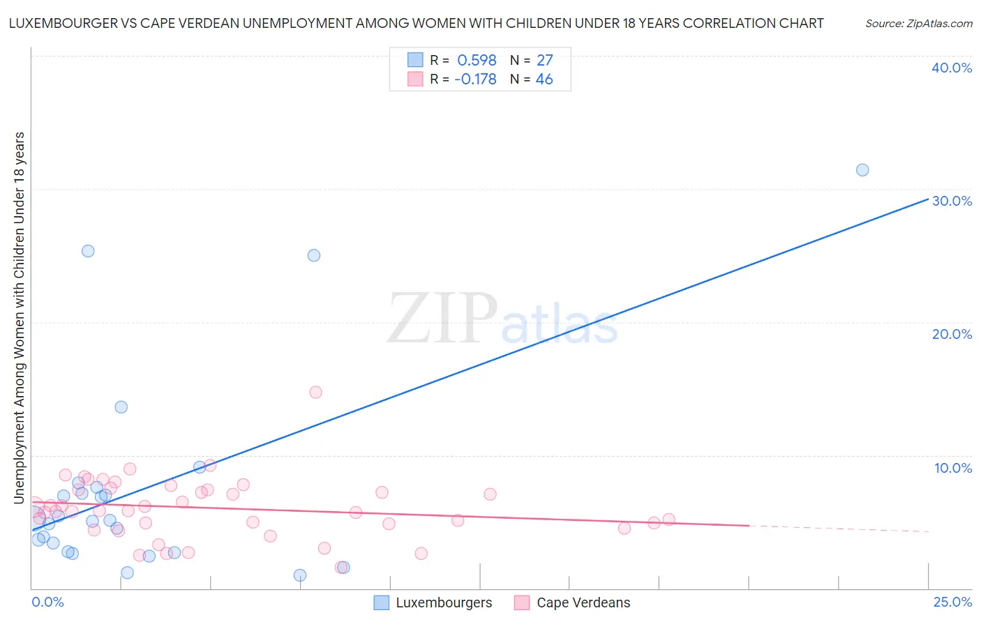 Luxembourger vs Cape Verdean Unemployment Among Women with Children Under 18 years