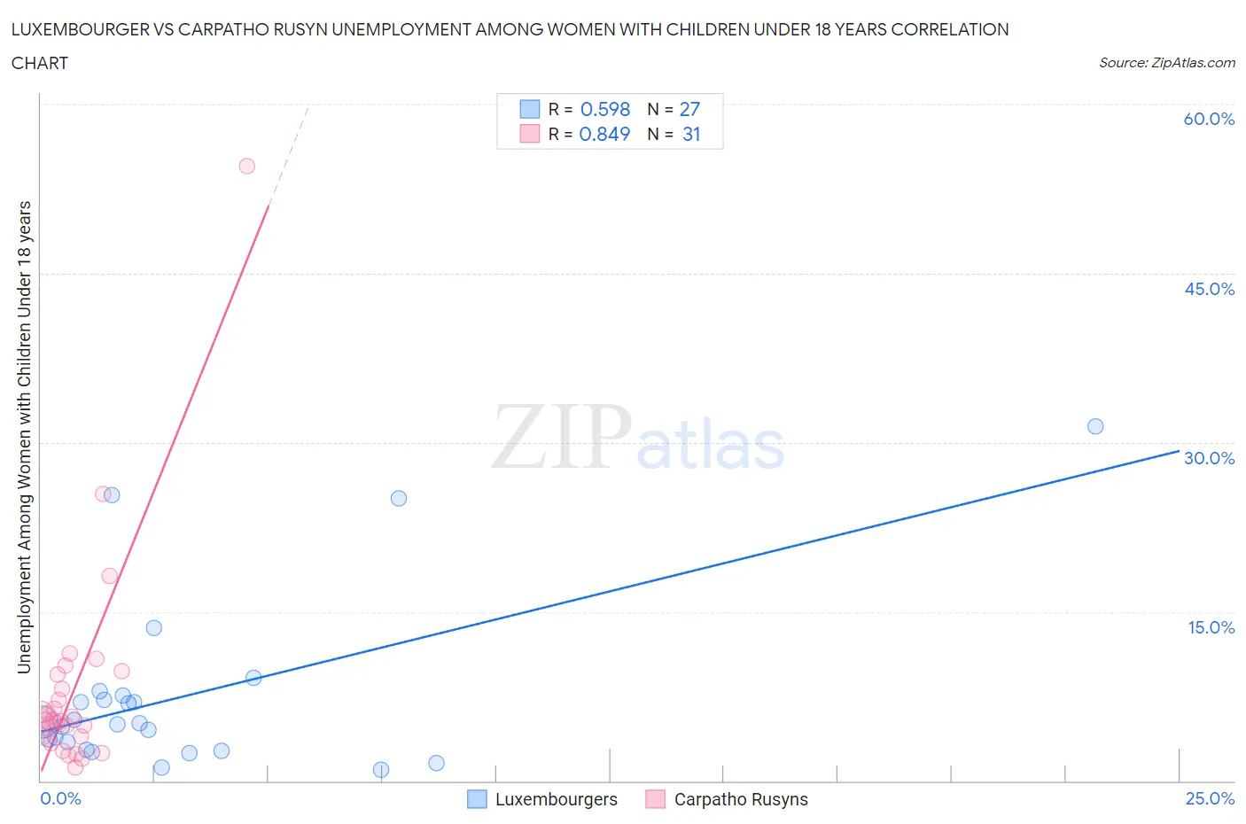Luxembourger vs Carpatho Rusyn Unemployment Among Women with Children Under 18 years