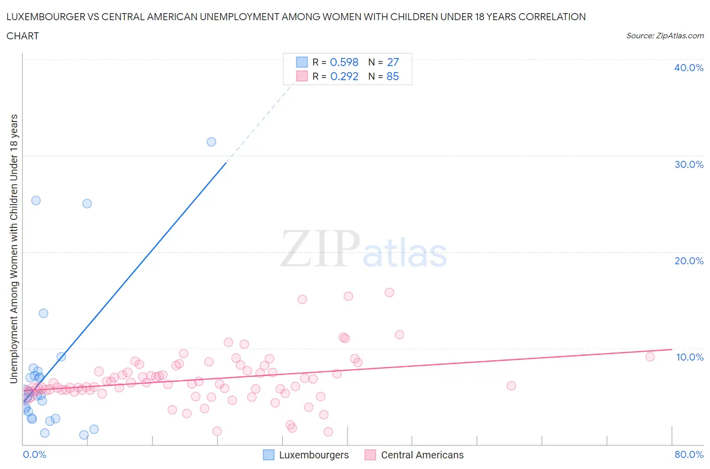 Luxembourger vs Central American Unemployment Among Women with Children Under 18 years