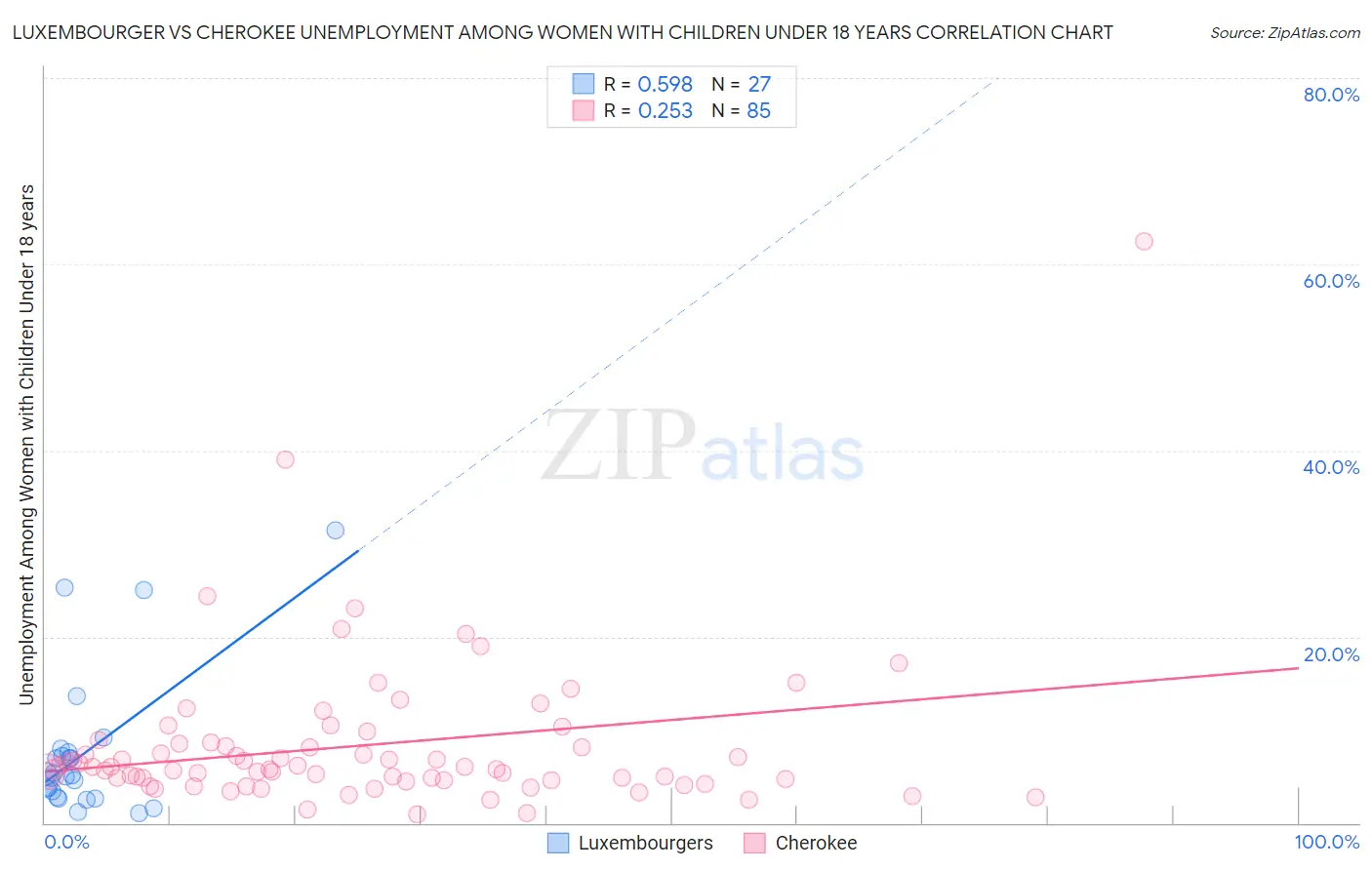 Luxembourger vs Cherokee Unemployment Among Women with Children Under 18 years