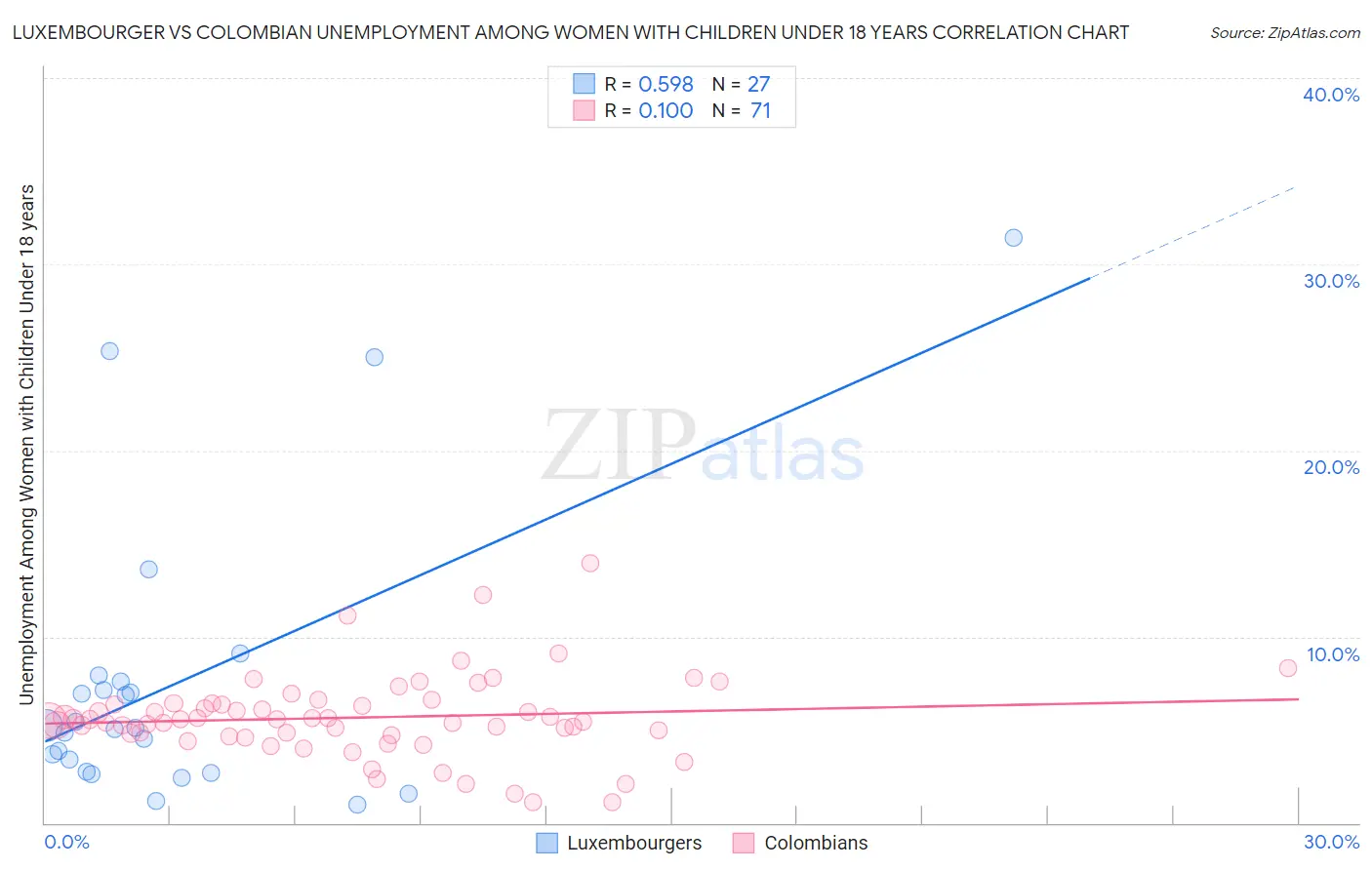 Luxembourger vs Colombian Unemployment Among Women with Children Under 18 years