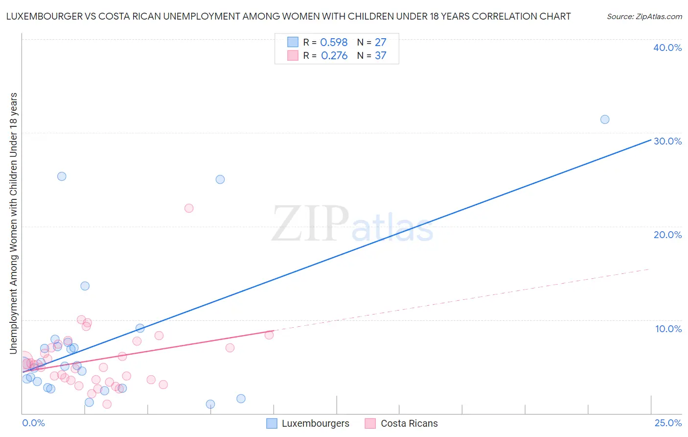 Luxembourger vs Costa Rican Unemployment Among Women with Children Under 18 years